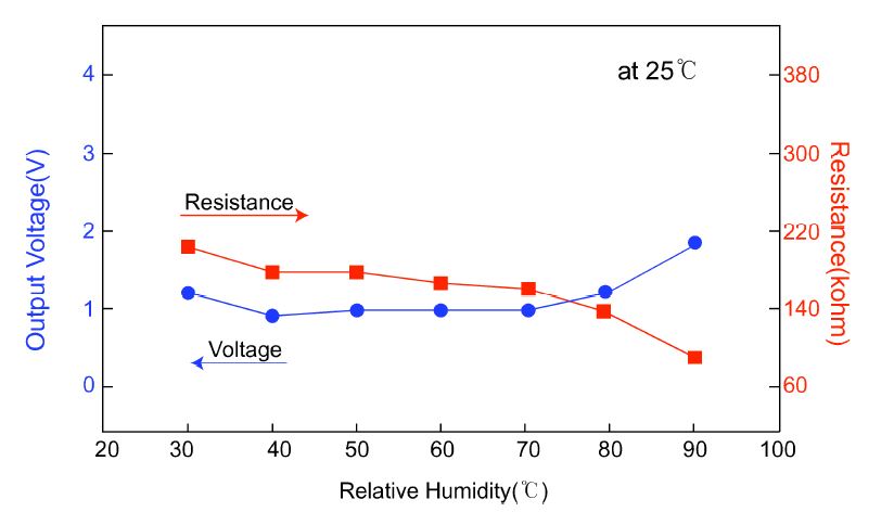 HCHO module의 습도의존성