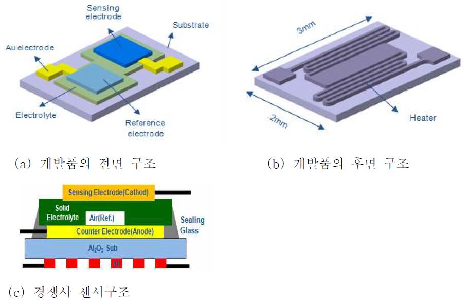 CO2 센서의 형상 및 경쟁사 센서 구조