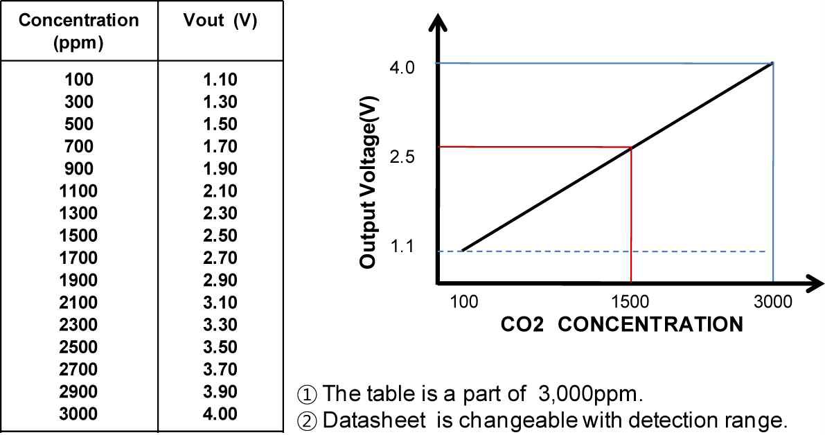 C02 모듈의 농도에 따른 출력 전압
