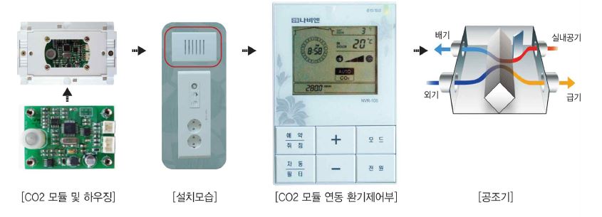 CO2 모듈이 아파트에 설치 된 실 예