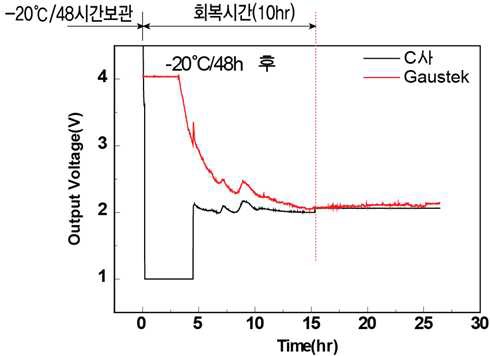 보존 내한성 시험 평가