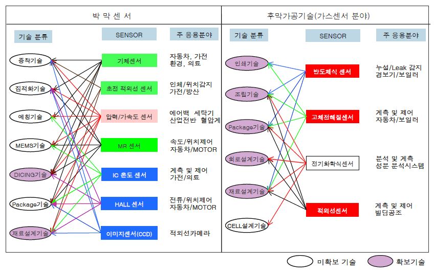 박막센서 요소기술과 기체 후막(벌크)센서 요소기술