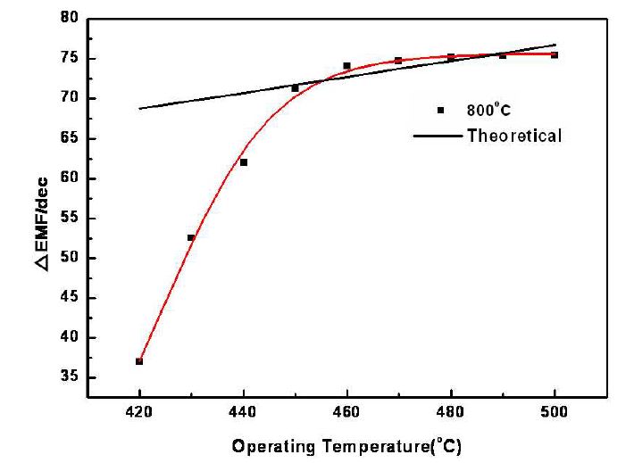 작동 온도에 따른 EMF/dec 값의 변화