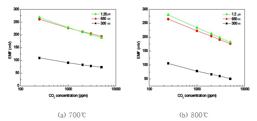 소결 된 Li3PO4 전해질 박막의 작동온도 500℃에서 이산화탄소 분압에 따른 EMF 의존성