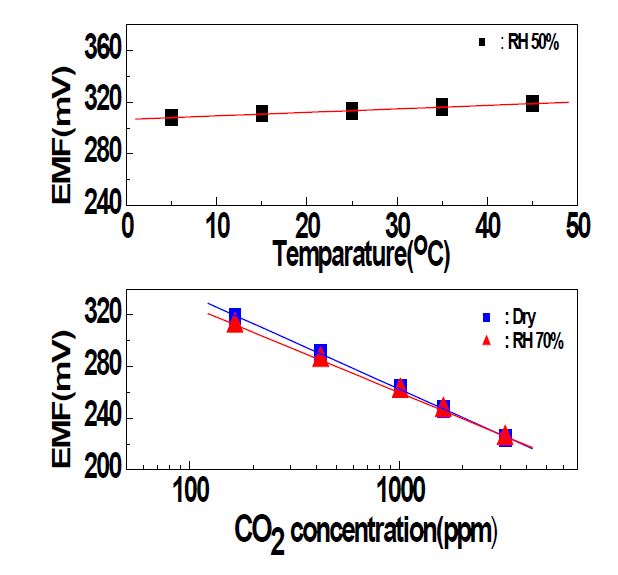 CO2 센서의 온-습도 의존성 테스트