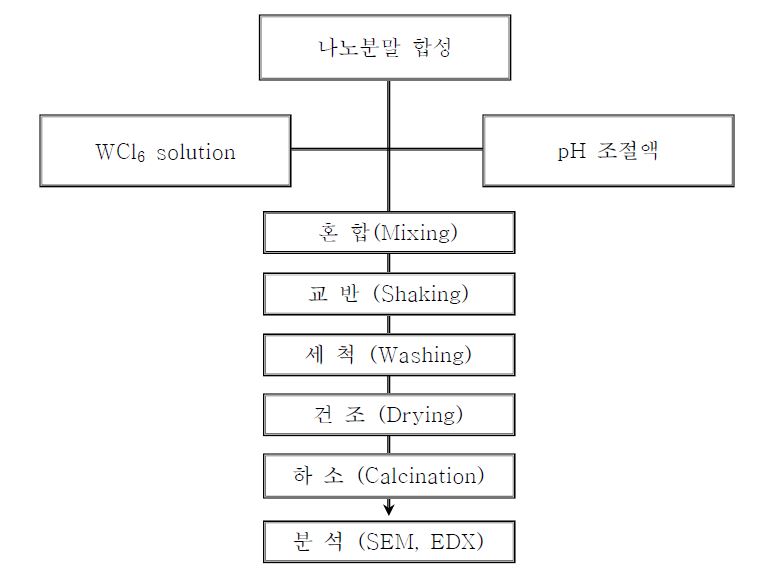 WO3 나노분말 제조 공정도