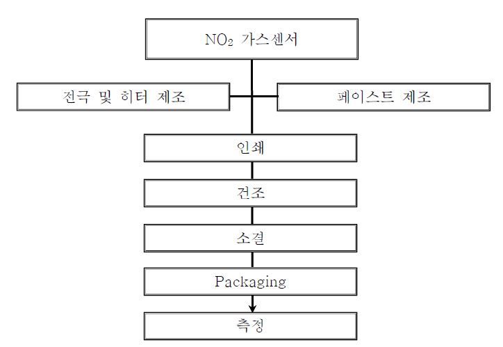 NO2 센서 제조 공정도