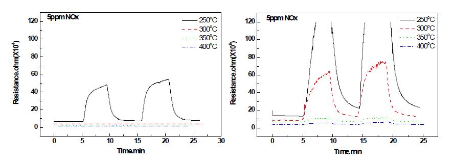 산화물 반도체식 NO2 센서 감지물질 열처리 온도에 따른 감응 특성.