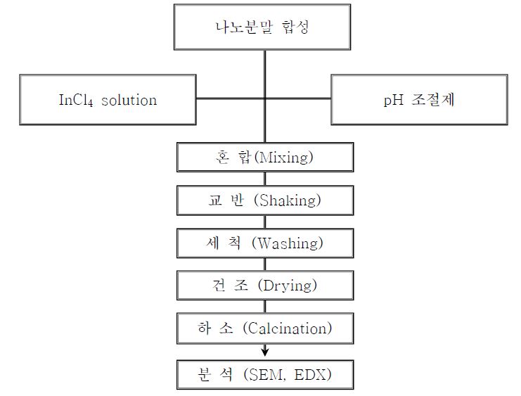 HCHO(VOCs) 센서용 나노분말 제조공정도