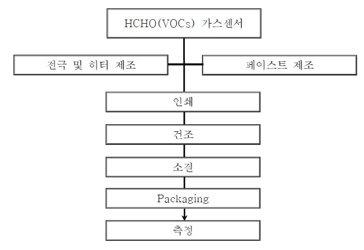 HCHO(VOCs) 센서 제조공정도