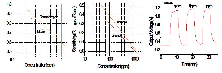 HCHO 및 기타 VOCs 물질의 농도별 감지 특성 및 회복특성