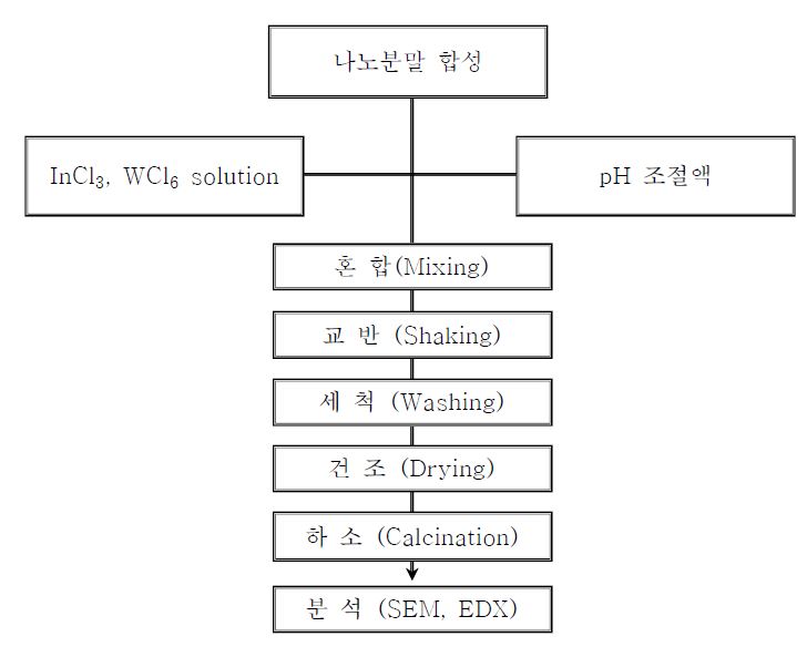 O3 센서용 In2O3 와 WO3 나노분말 제조 공정도