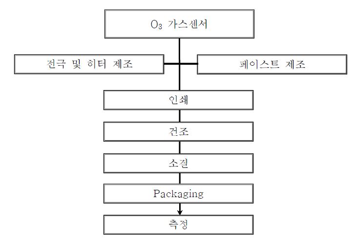 O3 가스센서 제조 공정도