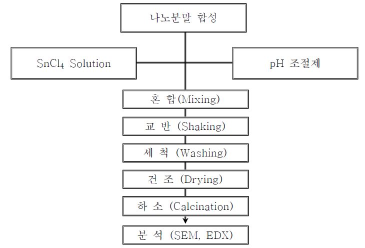 CO 센서용 SnO2 나노분말을 제조 공정도