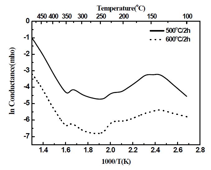 열처리 온도에 따른 후막 시편의 전기전도도 특성