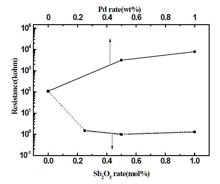 250℃에서 Pd와 Sb2O3 첨가량에 따른 저항변화 거동.
