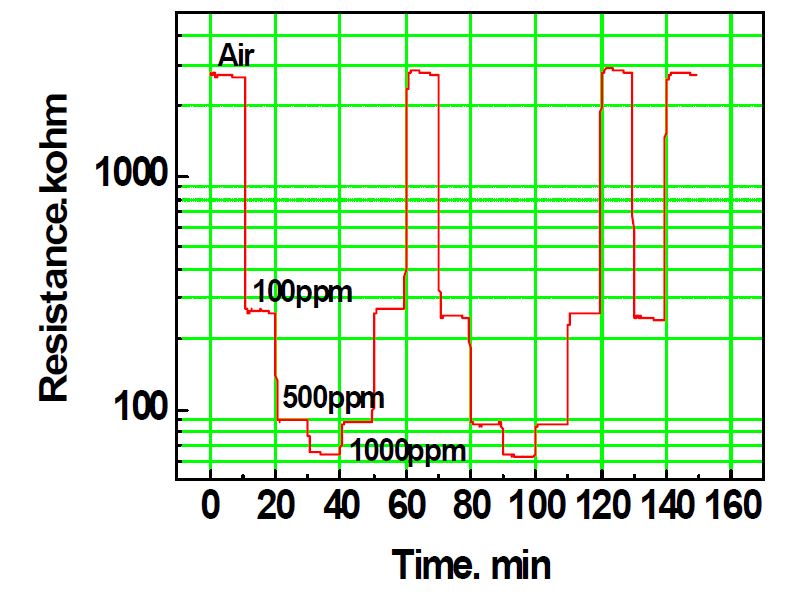 CO 센서의 농도변화에 따른 반응 및 회복 특성