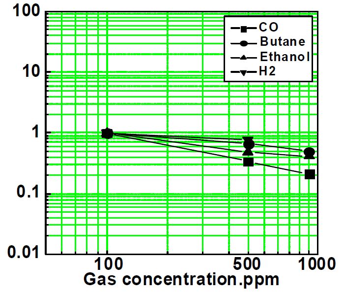 잡가스에 따른 CO 감도 특성