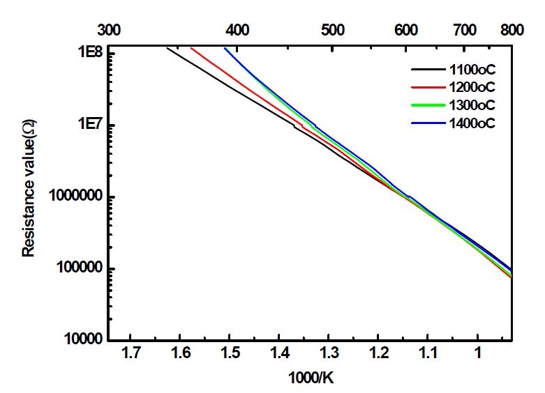 열처리 온도에 따른 8YSZ 후막의 저항 변화 거동