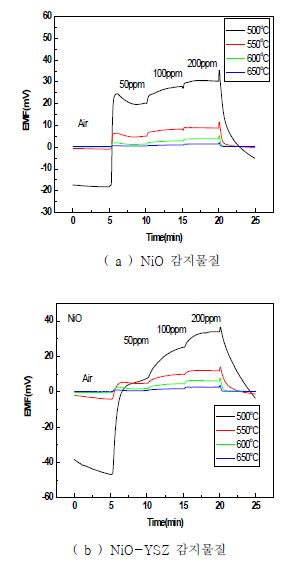 작동온도500~650℃ 범위에서 NiO와 NiO-YSZ을 감지물로 사용한 후막필름의 NO2 감지 특성.