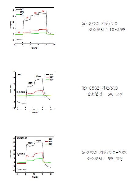 8YSZ 기판과 감지물질에 따른 NO2 감응 특성