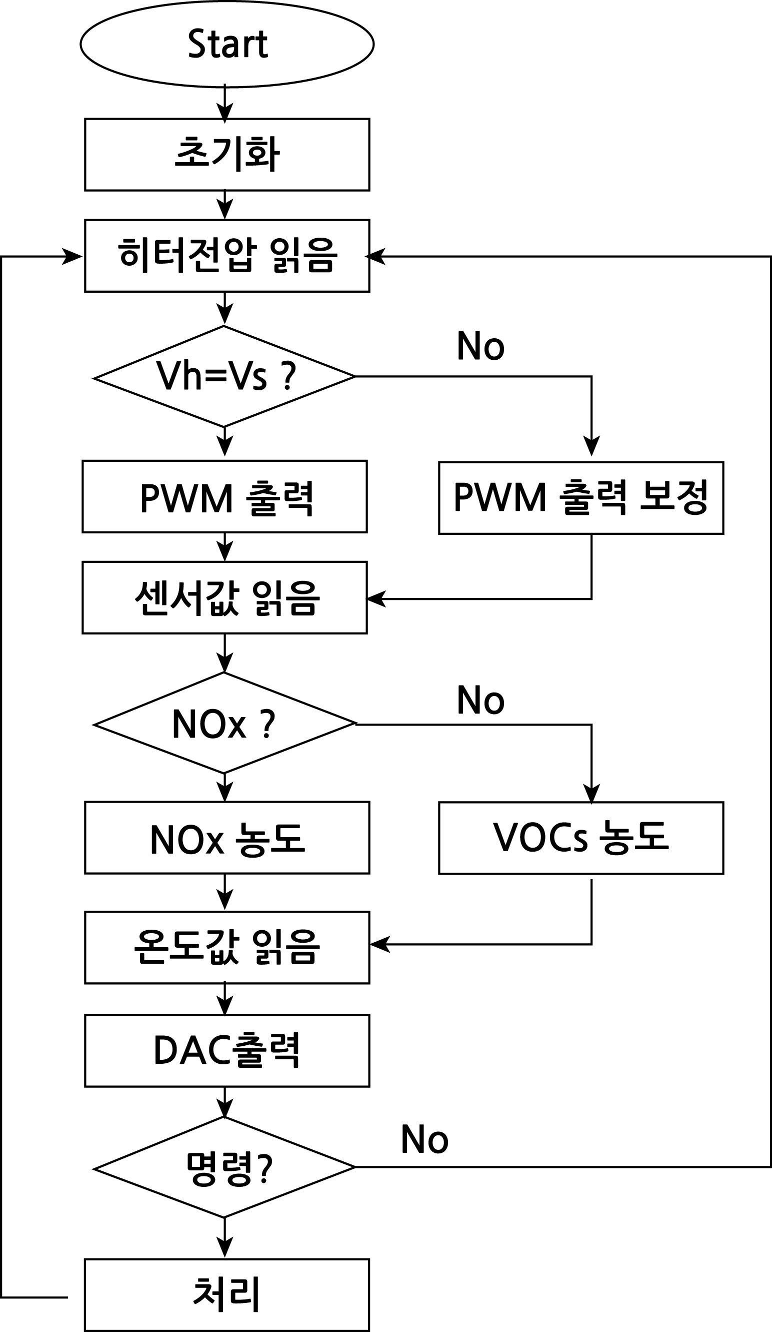 계측 프로그램 흐름도