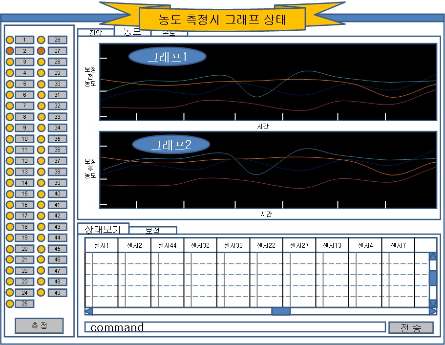 개별 센서 출력 신호(변환 CO2 농도)의 모니터링 화면