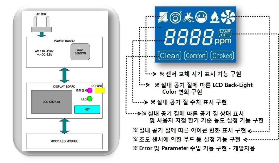 무드등 겸용 실내 공기 오염도 측정기 시스템 블록도 및 LCD 패널 디자인