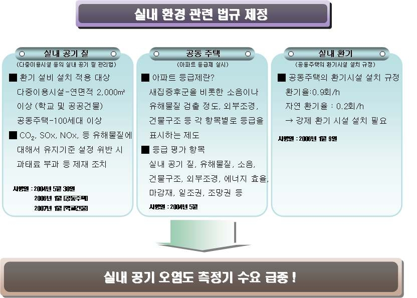 실내 환경 관련 법규 제정으로 실내 공기 오염도 측정 필요성 증대