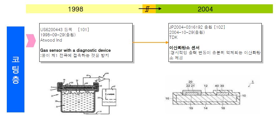 코팅 층 기술 흐름 분석도