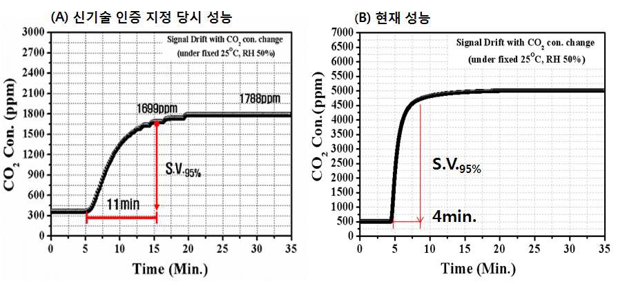 응답 시간 단축 성능 Data 비교