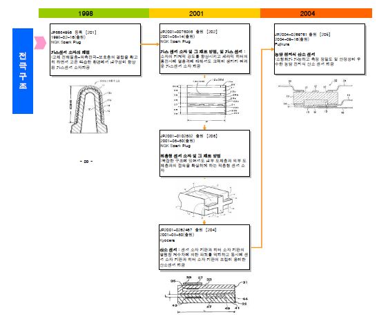 전극 구조 기술 흐름 분석도
