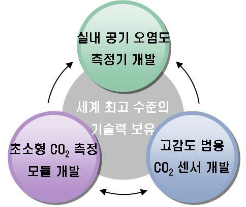 연구 개발 최종 목표