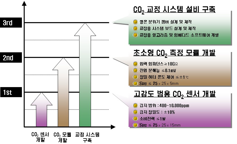 1차년도 연구개발 개념도