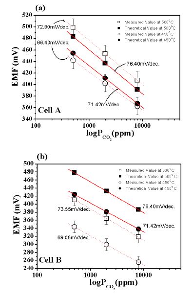 구동온도 450℃, 500℃에서 (a) 셀 A 와 (b) 셀 B에 대한 실험 감도 값과 이론 감도 값의 비교.