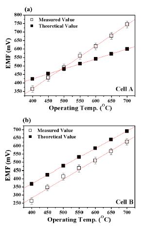 (a) 셀 A와 (b) 셀 B에 대한 EMF의 실험 값과 이론 값의 비교.