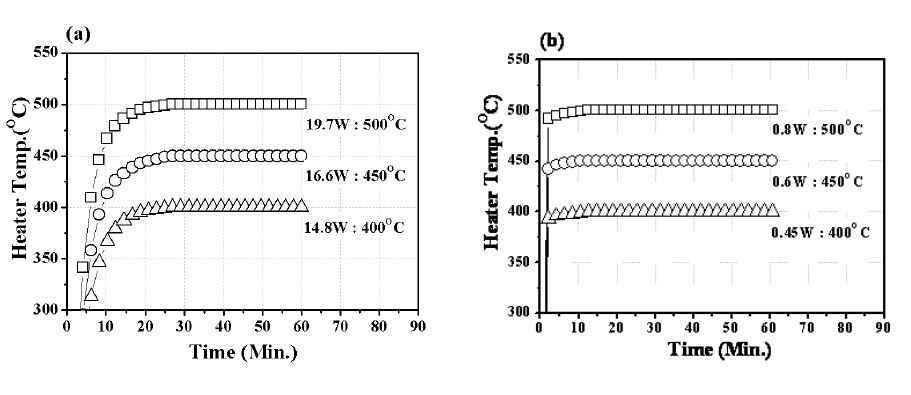 (a) Tubular type heater와 (b) Planar type heater의 Local Heater 특성 (Ⅱ).