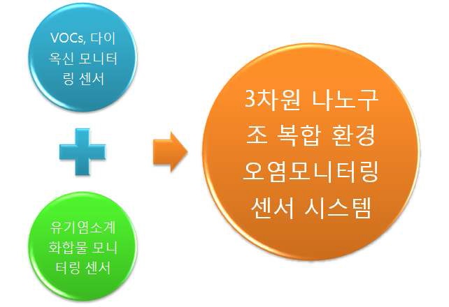 본 과제의 차별성 개념도