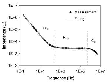 그림 9. 일반적인 2전극 시스템에서의 임피던스 측정값.