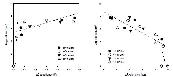 그림 20. 초기 농도 별 부착된 미생물 수와 정전용량/저항의 상관관계.