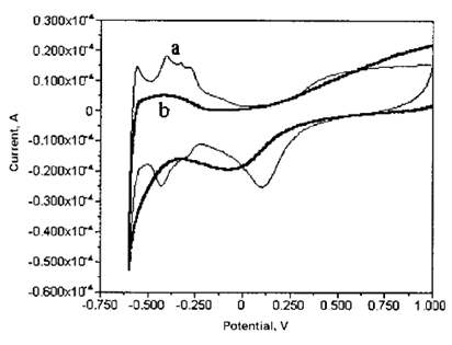 그림 26. 백금 전극에서 생물막 형성 전(a)과 후 (b)의 cyclic voltammogram.