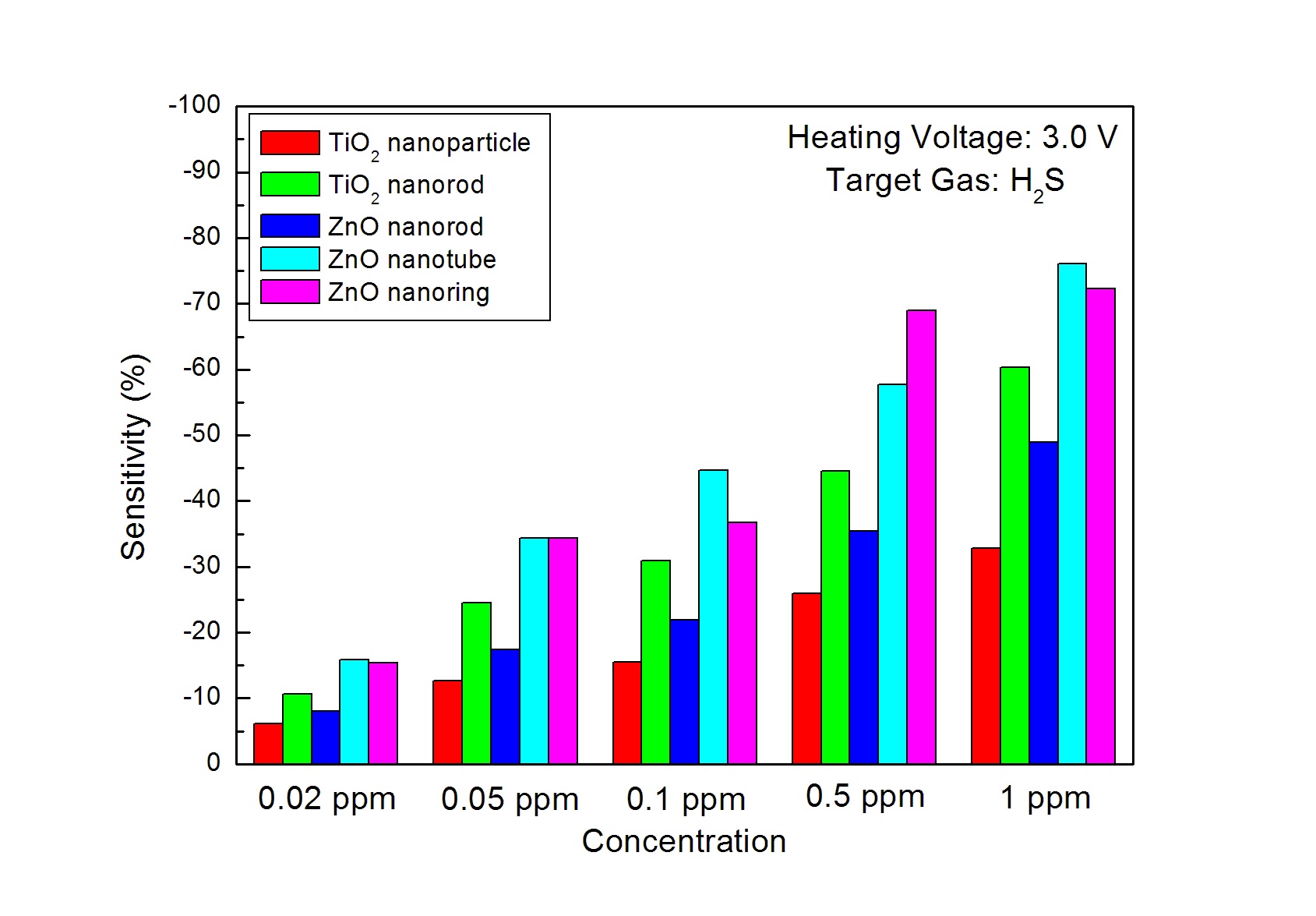 그림 3-69. Sensitivities of MEMS sensors towards different concentrates of H2S with heating voltage of 3.0 V.