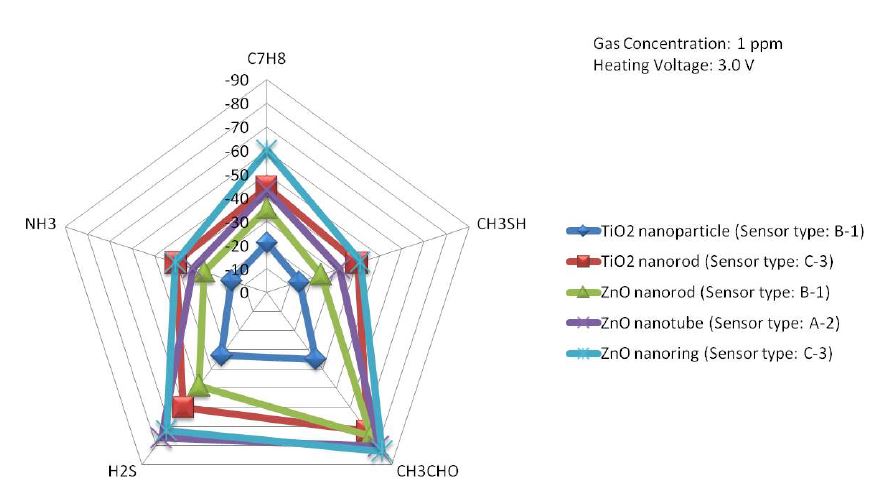 그림 3-70. Sensitivity distribution of MEMS sensors towards 1 ppm of different target gases with heating voltage of 3.0 V.