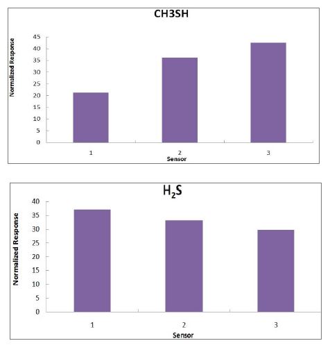 그림 3-73. 정규화 된 3종류의 악취가스들의 응답패턴
