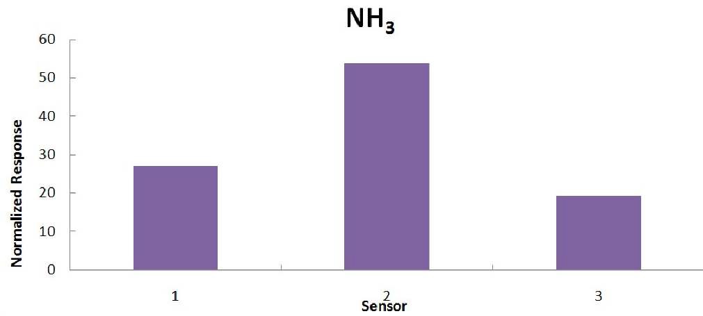 그림 3-73. 정규화 된 3종류의 악취가스들의 응답패턴