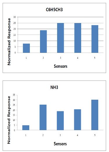 그림 3-74. 정규화 된 5종류의 악취가스들의 응답패턴
