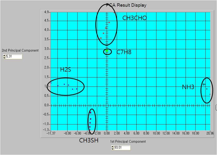 그림 3-80. 주성분 분석 패턴인식 기법을 이용하여 분류되어진 30개의 악취 가스 패턴(2차년도 데이터)