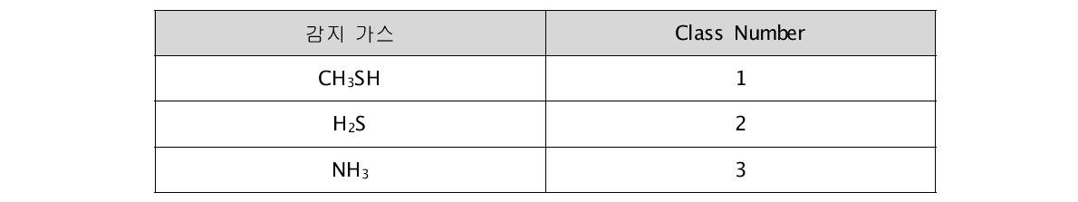 3종 악취가스에 대한 Class number