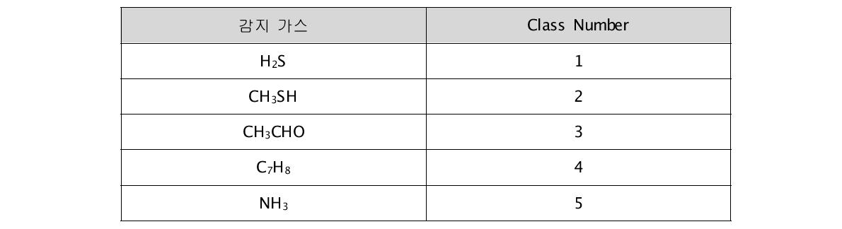 5종 악취가스에 대한 Class number