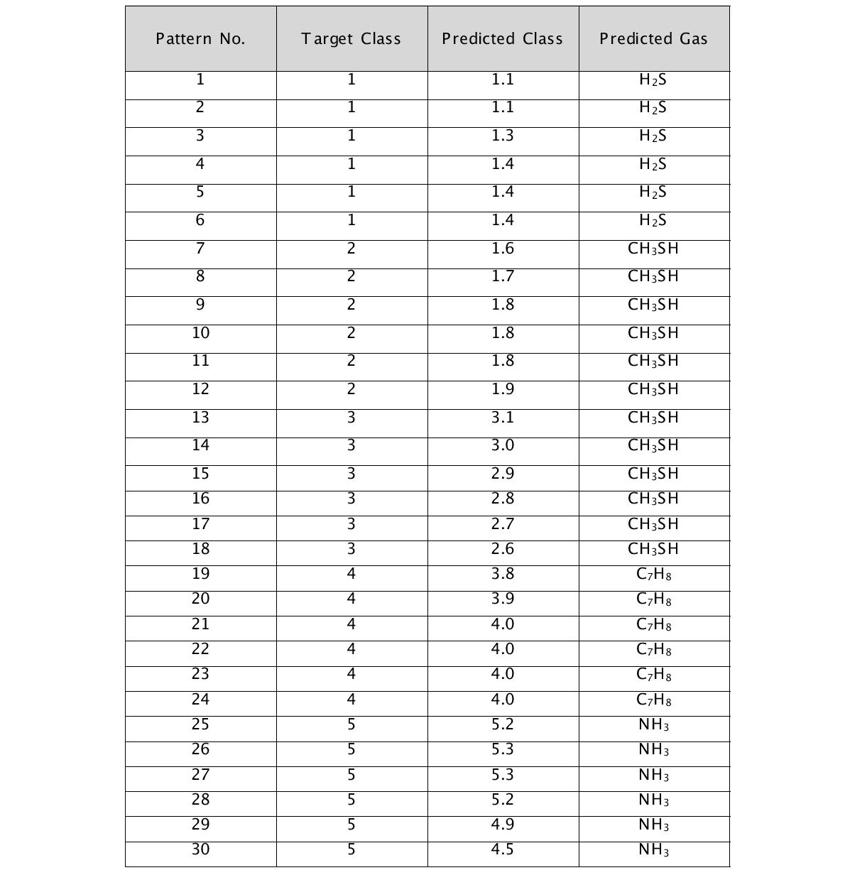 다 변량 회귀분석 패턴인식 기법으로 추정되어진 30개의 악취 가스데이터